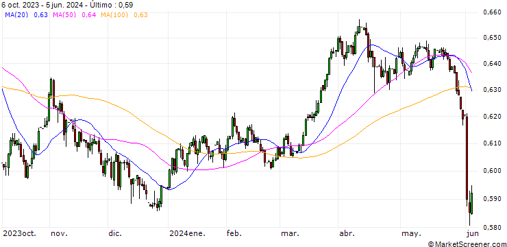 Gráfico Mexican Peso / Swedish Krona (MXN/SEK)