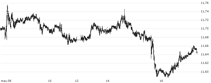 Euro / Swedish Krona (EUR/SEK) : Gráfico de cotizaciones (5-días)