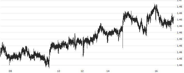 Euro / Singapore-Dollar (EUR/SGD) : Gráfico de cotizaciones (5-días)
