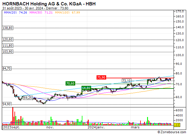 HORNBACH Holding AG & Co. KGaA : HORNBACH Holding AG & Co. KGaA : La tendencia debería recuperar el control