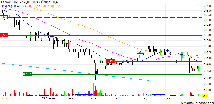 Gráfico UMP Healthcare Holdings Limited