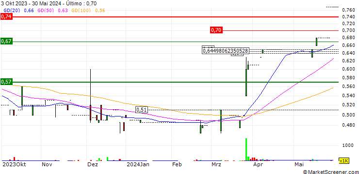Gráfico SFK Construction Holdings Limited