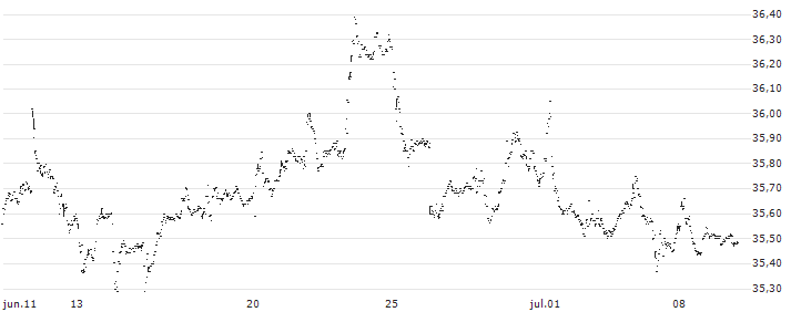 Franklin U.S. Low Volatility High Dividend Index ETF - USD(LVHD) : Gráfico de cotizaciones (5-días)