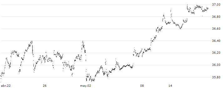 Franklin U.S. Low Volatility High Dividend Index ETF - USD(LVHD) : Gráfico de cotizaciones (5-días)