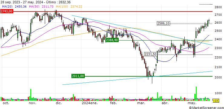 Gráfico Dr. Lal PathLabs Limited