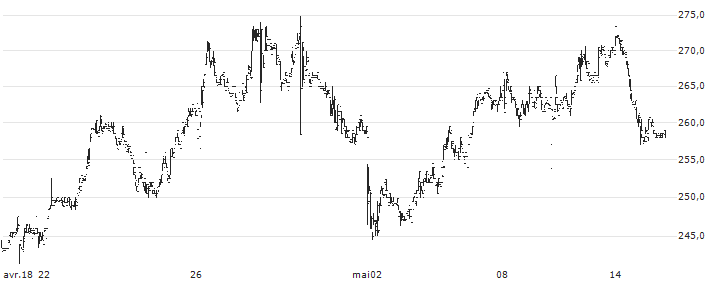 CMC Markets plc(CMCX) : Gráfico de cotizaciones (5-días)