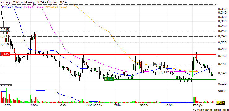 Gráfico Fire Rock Holdings Limited