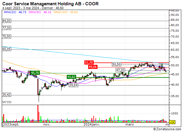 Coor Service Management Holding AB : Coor Service Management Holding AB : La tendencia es alcista