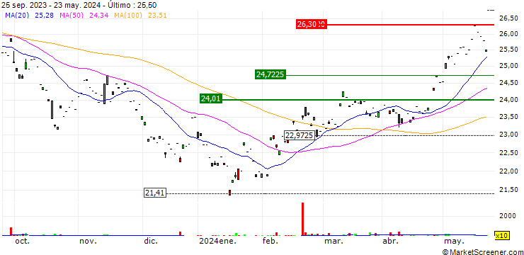 Gráfico Xtrackers Harvest FTSE China A-H 50 UCITS ETF 1D - USD