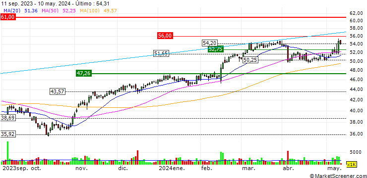 Gráfico US Foods Holding Corp.