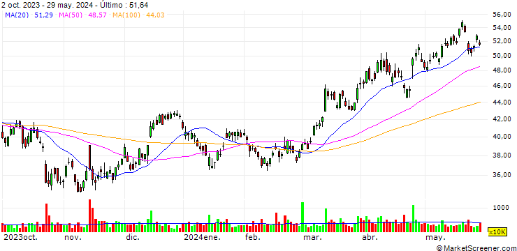 Gráfico Teck Resources Limited