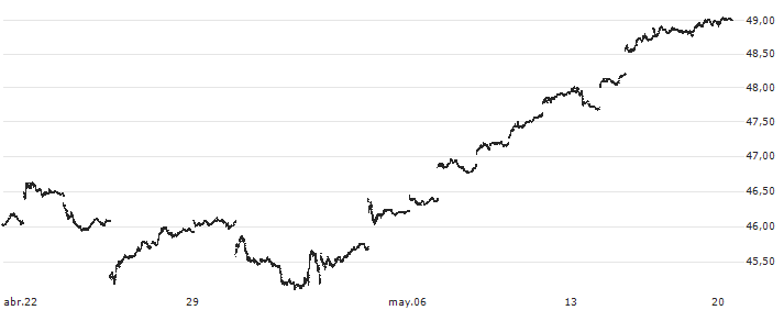 iShares MSCI Switzerland Capped ETF - USD(EWL) : Gráfico de cotizaciones (5-días)