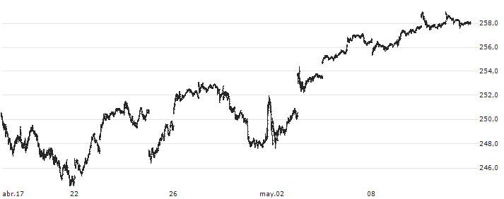 Vanguard Total Stock Market ETF - USD(VTI) : Gráfico de cotizaciones (5-días)