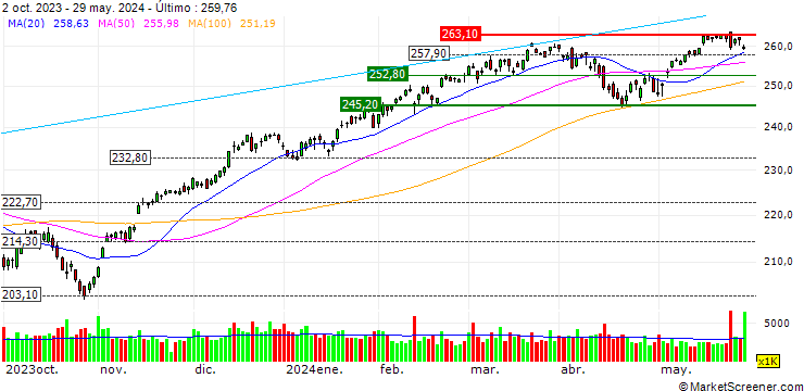 Gráfico Vanguard Total Stock Market ETF - USD