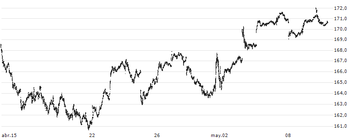 Vanguard Extended Market ETF - USD(VXF) : Gráfico de cotizaciones (5-días)