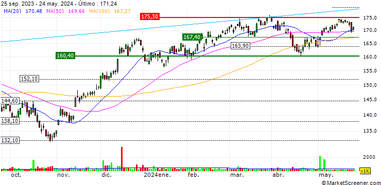 Gráfico Vanguard Extended Market ETF - USD