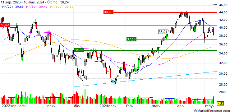 Gráfico Direxion Daily S&P Oil & Gas Exp. & Prod. Bull 2X Shares ETF - USD