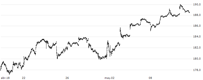 Vanguard Small-Cap Value ETF - USD(VBR) : Gráfico de cotizaciones (5-días)