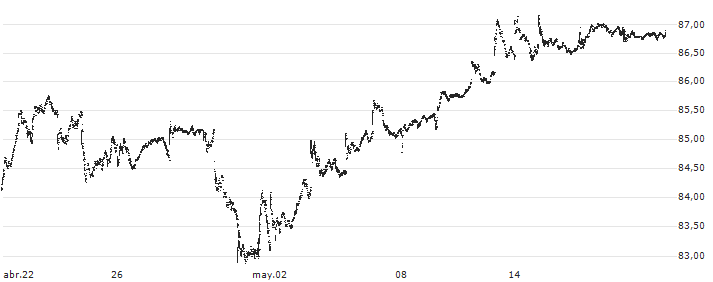 Invesco S&P 500 Pure Value ETF - USD(RPV) : Gráfico de cotizaciones (5-días)