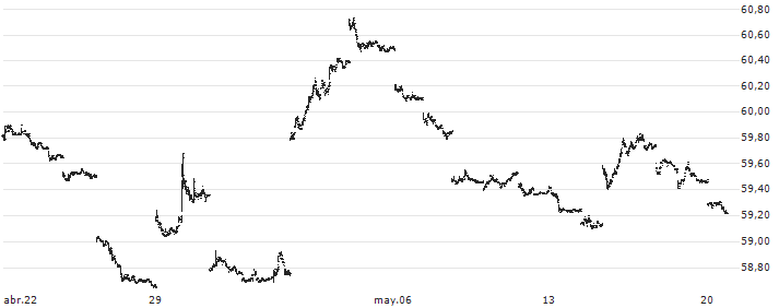 Invesco CurrencyShares Japanese Yen Trust ETF - USD(FXY) : Gráfico de cotizaciones (5-días)