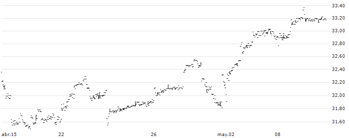 Invesco FTSE RAFI Developed Markets ex-U.S. Small-Mid ETF - USD(PDN) : Gráfico de cotizaciones (5-días)