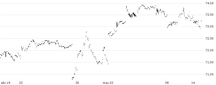 iShares MSCI Japan Small-Cap ETF - USD(SCJ) : Gráfico de cotizaciones (5-días)