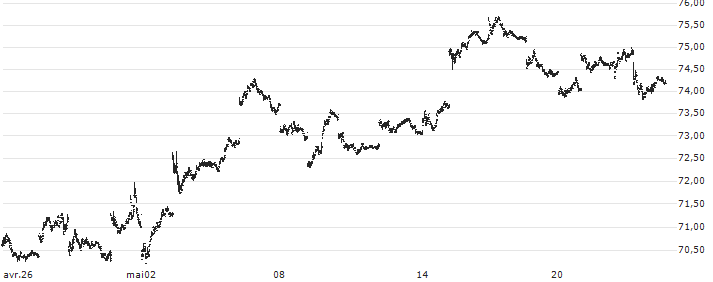PIMCO 25+ Year Zero Coupon U.S. Treasury Index ETF - USD(ZROZ) : Gráfico de cotizaciones (5-días)