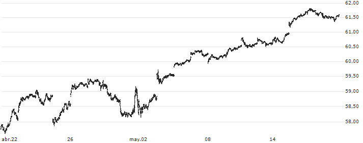 Schwab U.S. Broad Market ETF - USD(SCHB) : Gráfico de cotizaciones (5-días)