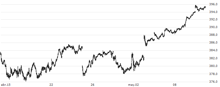 SPDR Dow Jones Industrial Average ETF Trust - USD(DIA) : Gráfico de cotizaciones (5-días)