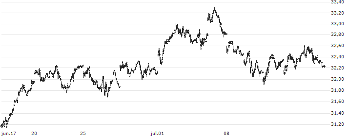 United States Brent Oil ETF - USD(BNO) : Gráfico de cotizaciones (5-días)