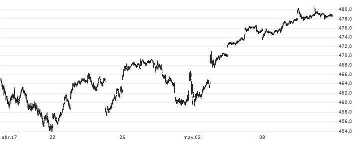 Vanguard S&P 500 ETF - USD(VOO) : Gráfico de cotizaciones (5-días)