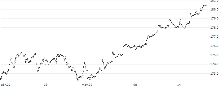 Vanguard S&P 500 Value ETF - USD(VOOV) : Gráfico de cotizaciones (5-días)