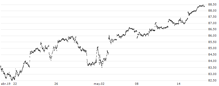 Direxion NASDAQ-100 Equal Weighted ETF - USD(QQQE) : Gráfico de cotizaciones (5-días)