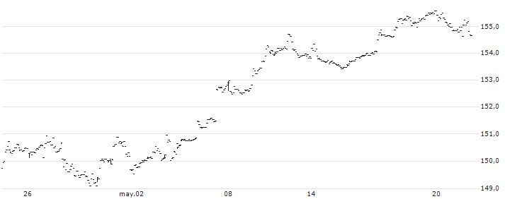 SPDR SSGA US Large Cap Low Volatility Index ETF - USD(LGLV) : Gráfico de cotizaciones (5-días)
