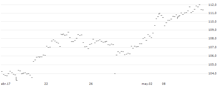 SPDR SSGA US Small Cap Low Volatility Index ETF  - USD(SMLV) : Gráfico de cotizaciones (5-días)