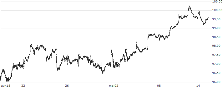 ProShares S&P 500 Dividend Aristocrats ETF - USD(NOBL) : Gráfico de cotizaciones (5-días)
