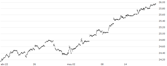 Xtrackers MSCI EAFE High Dividend Yield Equity ETF - USD(HDEF) : Gráfico de cotizaciones (5-días)
