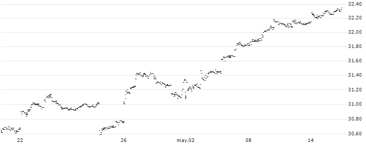 iShares Currency Hedged MSCI EAFE Small-Cap ETF - USD(HSCZ) : Gráfico de cotizaciones (5-días)