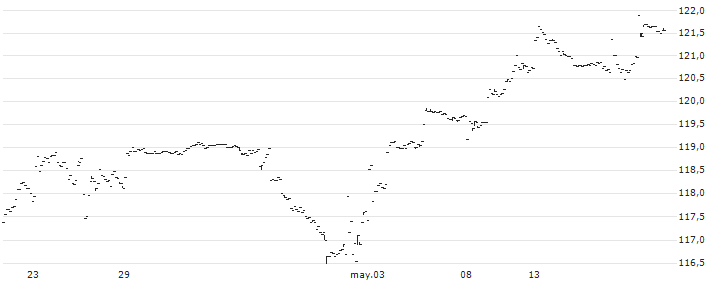 SPDR Russell 1000 Low Volatility Focus ETF - USD(ONEV) : Gráfico de cotizaciones (5-días)