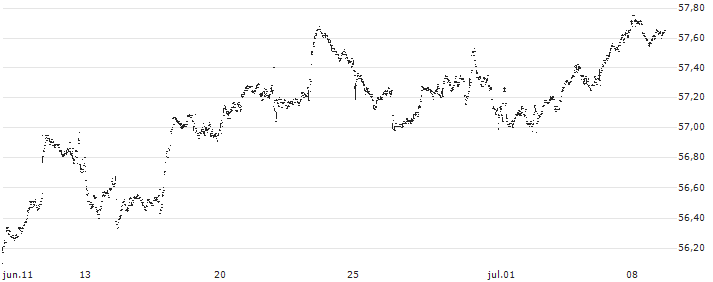 Fidelity Low Volatility Factor ETF - USD(FDLO) : Gráfico de cotizaciones (5-días)