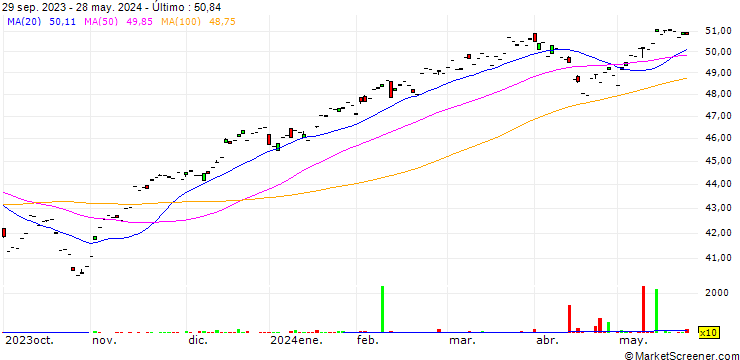 Gráfico Xtrackers S&P 500 UCITS ETF 3C (CHF hedged) - CHF