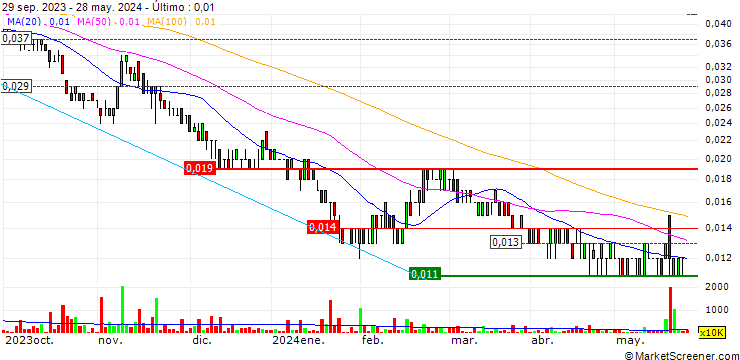 Gráfico Critical Resources Limited