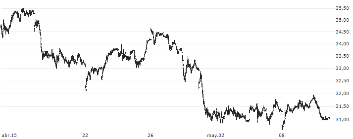 ProShares Ultra Bloomberg Crude Oil ETF - USD(UCO) : Gráfico de cotizaciones (5-días)