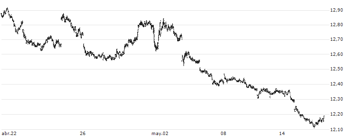Direxion Daily S&P 500 Bear 1X Shares ETF - USD(SPDN) : Gráfico de cotizaciones (5-días)
