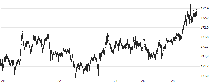 Swiss Franc / Japanese Yen (CHF/JPY) : Gráfico de cotizaciones (5-días)
