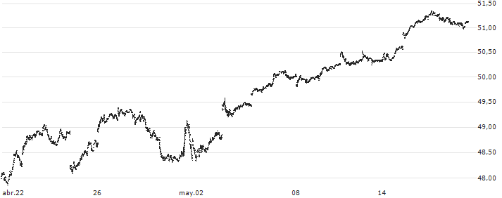 Schwab 1000 Index ETF - USD(SCHK) : Gráfico de cotizaciones (5-días)