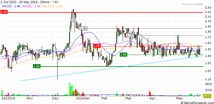 Gráfico Metalpha Technology Holding Limited