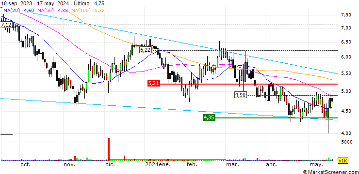 Gráfico scPharmaceuticals Inc.