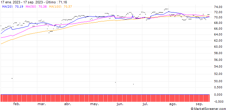 Gráfico Xtrackers Euro Stoxx 50 UCITS ETF 1C - EUR