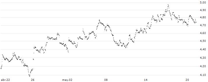 UNLIMITED TURBO BULL - SOFINA(AX82Z) : Gráfico de cotizaciones (5-días)